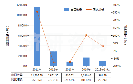 2011-2015年9月中國松節(jié)油(包括脂松節(jié)油、木松節(jié)油和硫酸鹽松節(jié)油)(HS38051000)出口量及增速統(tǒng)計